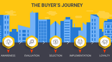 The buyer's journey travels through five stages: awareness, evaluation, selection, implementation, and loyalty